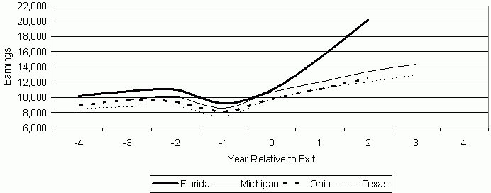 Figure 5c. Annual Earnings of the 2001 TANF Leaver Cohorts by Year Relative to TANF Exit. See text for explanation.