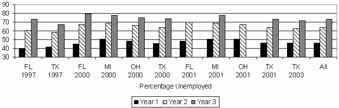 Figure 6. Cumulative Percentages of TANF Leaver Cohorts Who Experience Unemployment by Year After TANF Exit. See text for explanation.