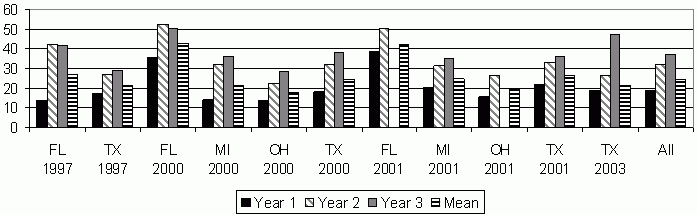 Figure 7. UI Application Rates by Year from TANF Exit When First Newly Unemployed (percent). See text for explanation.