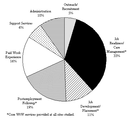 Figure III.2 Average Allocation of Total Costs Across WtW Components