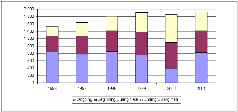 Figure 3-1. Changes in Licensed Foster Parents, Oklahoma.