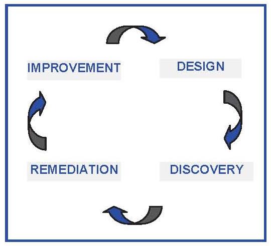 Organizational Chart: Improvement leads to Design, which leads to Discovery, which leads to Remediation, which leads back to Improvement.