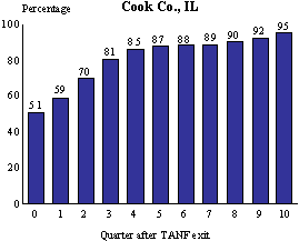 Figure III.1.2 Cumulative UI Monetary Eligibility in Each Quarter, by Quarter After Exit, Cook Co, IL