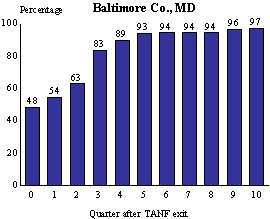 Figure III.1.3 Cumulative UI Monetary Eligibility in Each Quarter, by Quarter After Exit, Baltimore Co, MD
