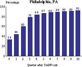 Figure III.1.4 Cumulative UI Monetary Eligibility in Each Quarter, by Quarter After Exit, Philadelphia, PA