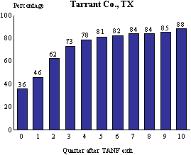 Figure III.1.5 Cumulative UI Monetary Eligibility in Each Quarter, by Quarter After Exit, Tarrant Co, TX