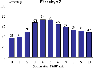 Figure III.3.1 Quarterly UI Monetary Eligibility Among Those Who Exited TANF For Work, Phoenix, AZ