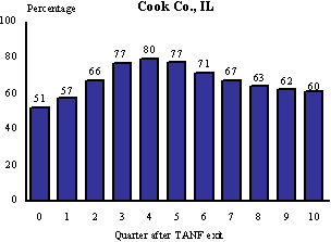 Figure III.3.2 Quarterly UI Monetary Eligibility Among Those Who Exited TANF For Work, Cook Co, IL
