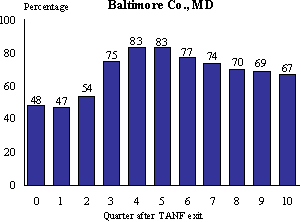 Figure III.3.3 Quarterly UI Monetary Eligibility Among Those Who Exited TANF For Work, Baltimore Co,  MD
