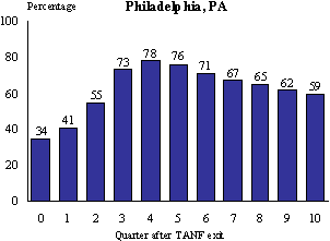 Figure III.3.4 Quarterly UI Monetary Eligibility Among Those Who Exited TANF For Work, Philadelphia, PA