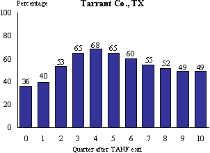 Figure III.3.5 Quarterly UI Monetary Eligibility Among Those Who Exited TANF For Work, Tarrant Co, TX