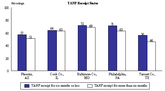 Figure III.4.1 UI Eligibility At Quarter 8 After TANF Exit, by TANF and Employment Experience During the Year Preceding the Reference Month, TANF Receipt Status