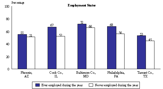 Figure III.4.2 UI Eligibility At Quarter 8 After TANF Exit, by TANF and Employment Experience During the Year Preceding the Reference Month, Employment Status