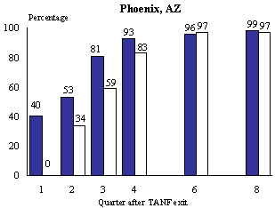 Figure III.5.1 Quarterly UI Eligibility at the Time of Job Loss Among Those Who Lost Their Jobs During a Given Quarter and Those Who Had Not Lost Their Jobs Until That Time, Phoenix, AZ