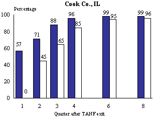 Figure III.5.2 Quarterly UI Eligibility at the Time of Job Loss Among Those Who Lost Their Jobs During a Given Quarter and Those Who Had Not Lost Their Jobs Until That Time, Cook Co, IL