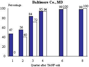 Figure III.5.3 Quarterly UI Eligibility at the Time of Job Loss Among Those Who Lost Their Jobs During a Given Quarter and Those Who Had Not Lost Their Jobs Until That Time, Baltimore Co,  MD
