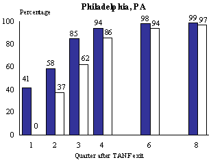 Figure III.5.4 Quarterly UI Eligibility at the Time of Job Loss Among Those Who Lost Their Jobs During a Given Quarter and Those Who Had Not Lost Their Jobs Until That Time, Philadelphia, PA