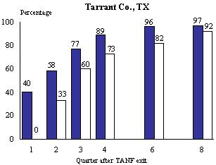 Figure III.5.5 Quarterly UI Eligibility at the Time of Job Loss Among Those Who Lost Their Jobs During a Given Quarter and Those Who Had Not Lost Their Jobs Until That Time, Tarrant Co, TX