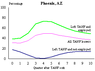 Figure III.6.1 Quarterly Potential UI Monetary Eligibility Among All TANF Leavers, Phoenix, AZ