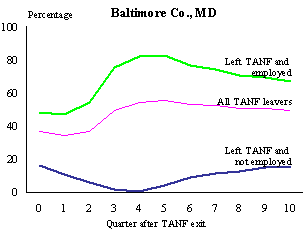 Figure III.5.3 Quarterly Potential UI Monetary Eligibility Among All TANF Leavers, Baltimore Co,  MD