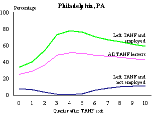 Figure III.5.4 Quarterly Potential UI Monetary Eligibility Among All TANF Leavers, Philadelphia, PA