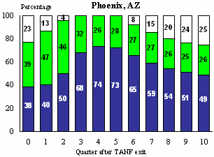 Figure III.7.1 Quarterly UI Eligibility and Ineligibility Among Those Who Exited TANF For Work, Phoenix, AZ