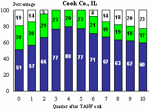 Figure III.7.2 Quarterly UI Eligibility and Ineligibility Among Those Who Exited TANF For Work, Cook Co, IL
