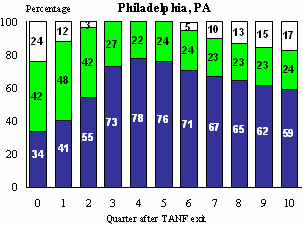 Figure III.7.4 Quarterly UI Eligibility and Ineligibility Among Those Who Exited TANF For Work, Philadelphia, PA