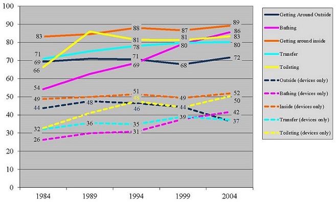 LINE CHART: Solid Lines: Getting Around Outside--1984 (69), 1994 (71), 1999 (68), 2004 (74); Bathing--1984 (54), 1994 (69), 1999 (80), 2004 (86); Getting around inside--1984 (83), 1994 (88), 1999 (87), 2004 (89); Transfer--1984 (69), 1994 (78), 1999 (80), 2004 (80); Toileting--1984 (66), 1994 (81), 1999 (81), 2004 (83). Dashed Lines: Outside, devices only--1984 (44), 1989 (48), 1994 (46), 1999 (44), 2004 (37); Bathing, devices only--1984 (26), 1994 (31), 1999 (39), 2004 (42); Inside, devices only--1984 (49), 1994 (51), 1999 (49), 2004 (52); Transfer, devices only--1984 (32), 1989 (36), 1994 (35), 1999 (39), 2004 (37); Toileting, devices only--1984 (32), 1994 (48), 1999 (44), 2004 (52).