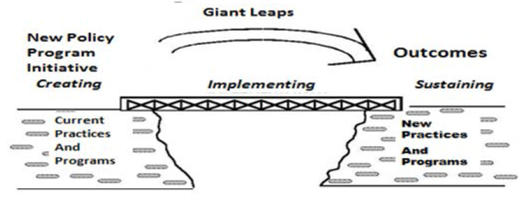 Figure 1. Three Phases of the Change Process and the Implementation Bridge