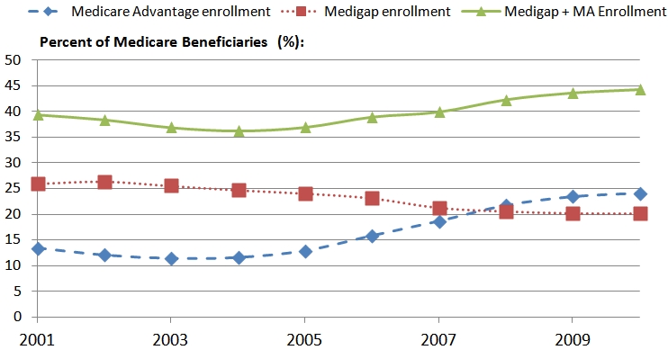 Figure 3: Medicare Advantage and Medigap Enrollment, 2001‐2010