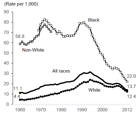 Figure BIRTH 3a.  Births per 1,000 Unmarried     Teens Ages 15 to 17 by Race: 1960-2012