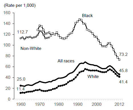          Figure BIRTH 3b.  Births per 1,000 Unmarried          Teens Ages 18 and 19 by Race: 1960-2012