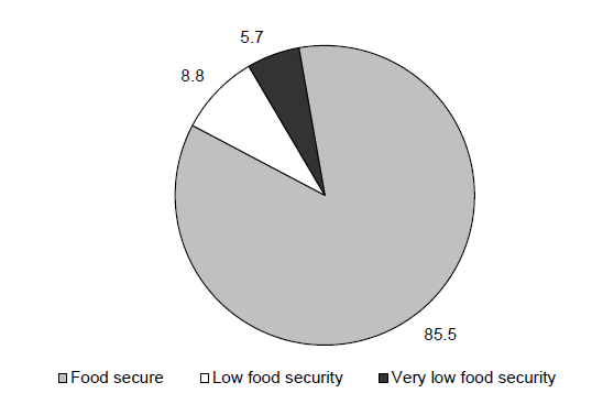 Figure ECON 7.  Percentage of Households Classified by Food Security Status: 2012