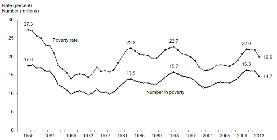 Number Poor under 18 Years of Age & Poverty Rate, 1959–2013