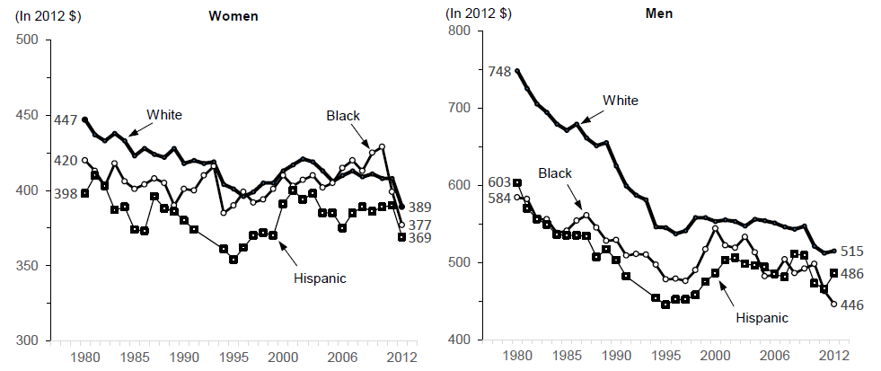 Figure WORK 3a.  Median Weekly Wages of Women and Men Working Full-Time with Less than 4 Years of High School Education by Race and Ethnicity (2012 Dollars): 1980-2012