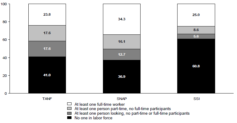 Figure IND 2. Percentage of Recipients in Families with Labor Force Participants by Program: 2011