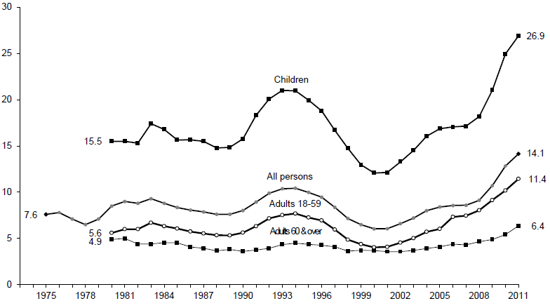 Figure IND 3b. Percentage of the Total Population Receiving Food Stamps/SNAP by Age 1975-2011