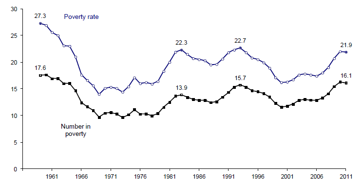 Figure SUM 2a. Number Poor under 18 Years of Age & Poverty Rate, 1959–2011