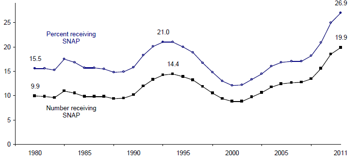 Figure SUM 2b. Number & Percent of Children Receiving SNAP (Food Stamps), 1980–2011
