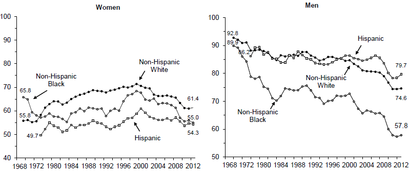 Figure WORK 2. Percentage of Persons Ages 18 to 65 with No More than a High School Education Who Were Employed at Any Time during Year by Race and Ethnicity: 1968-2012