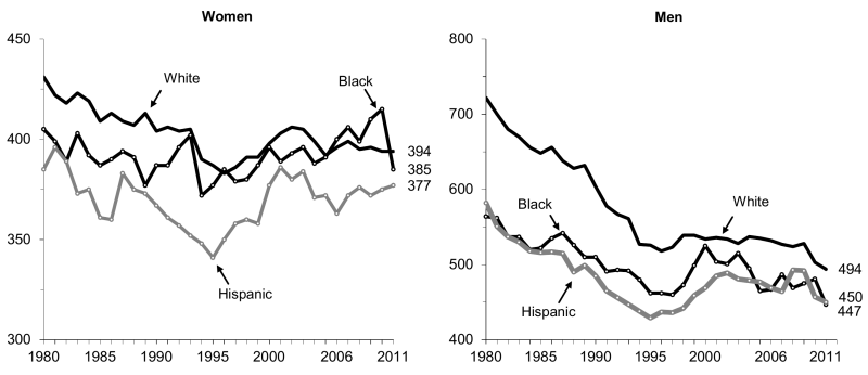 Figure WORK 3a. Median Weekly Wages of Women and Men Working Full-Time with Less than 4 Years of High School Education by Race and Ethnicity (2011 Dollars): 1980-2011