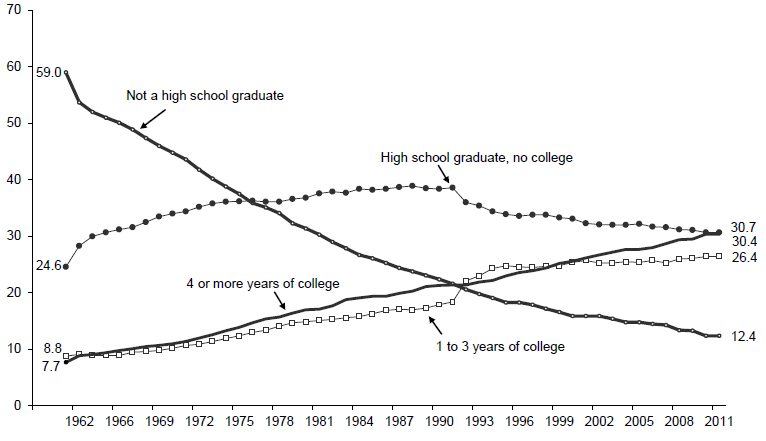Figure WORK 4. Percentage of Adults Ages 25 and over by Level of Educational Attainment: 1960-2011