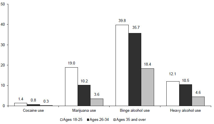 Figure WORK 5. Percentage of Adults Who Used Cocaine or Marijuana or Abused Alcohol by Age: 2011