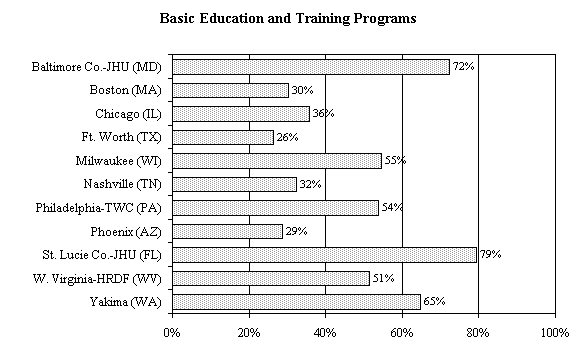 Percentages of WtW Enrollees for Whom the Receipt of Skill Enhancement Services Commenced on or Following Initial Employment