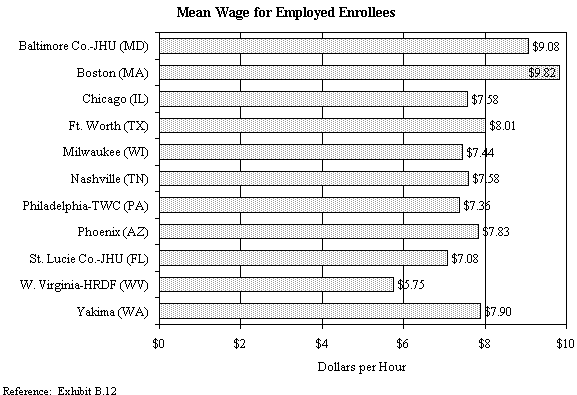 Hours of Work and Wage Rate on the Principal Job Held by WtW Enrollees One Year after Program Entry