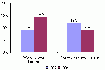 Figure 1. Percentage of Children in Special Classes for Gifted Students by Family Work and Poverty Status, 1997 and 2004. See text for explanation of chart.