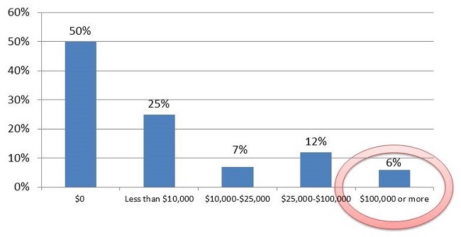 Bar Chart: $0 (50%); Less than $10,000 (25%); $10,000-$25,000 (7%); $25,000-$100,000 (12%); $100,000 or more (6%).