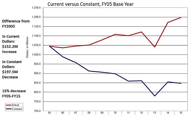 Line Graph: Current versus Constance, FY05 Base Year.