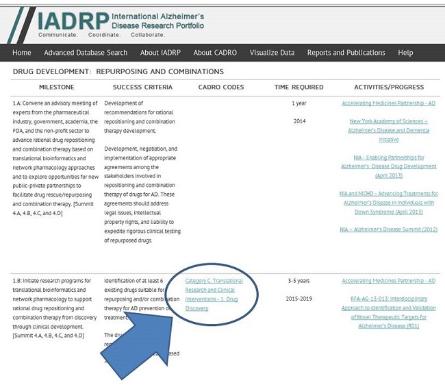 Screen Shot: IADRP Drug Development: Repurposing and Combinations page. Category C: Translational Research and Clinical Interventions - 1 Drug Discovery circled. See NOTE for URL.
